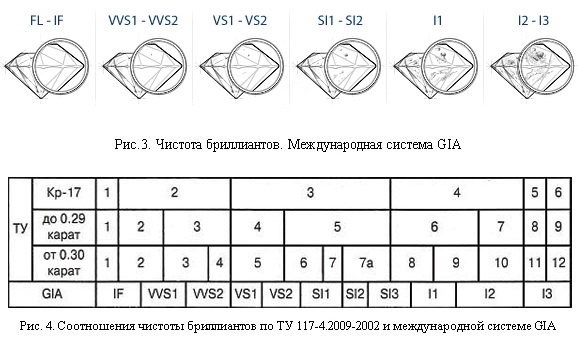 таблица соотношения чистоты и качества бриллианта GIA